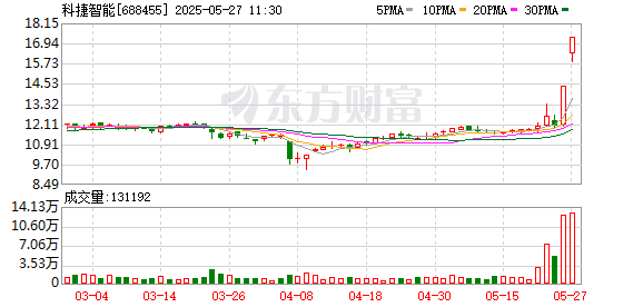 炒股配资理财 科捷智能发生3笔大宗交易 合计成交819.46万元